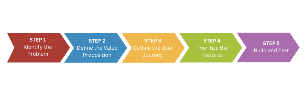 MVP development process diagram