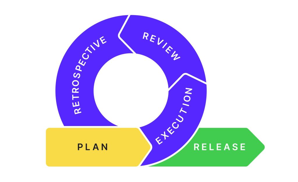 Agile methodology for product development