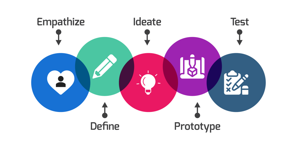 Design Thinking Stages